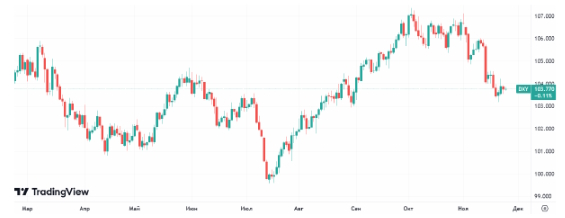 На этой неделе индекс доллара демонстрирует небольшое снижение (-0,15%)